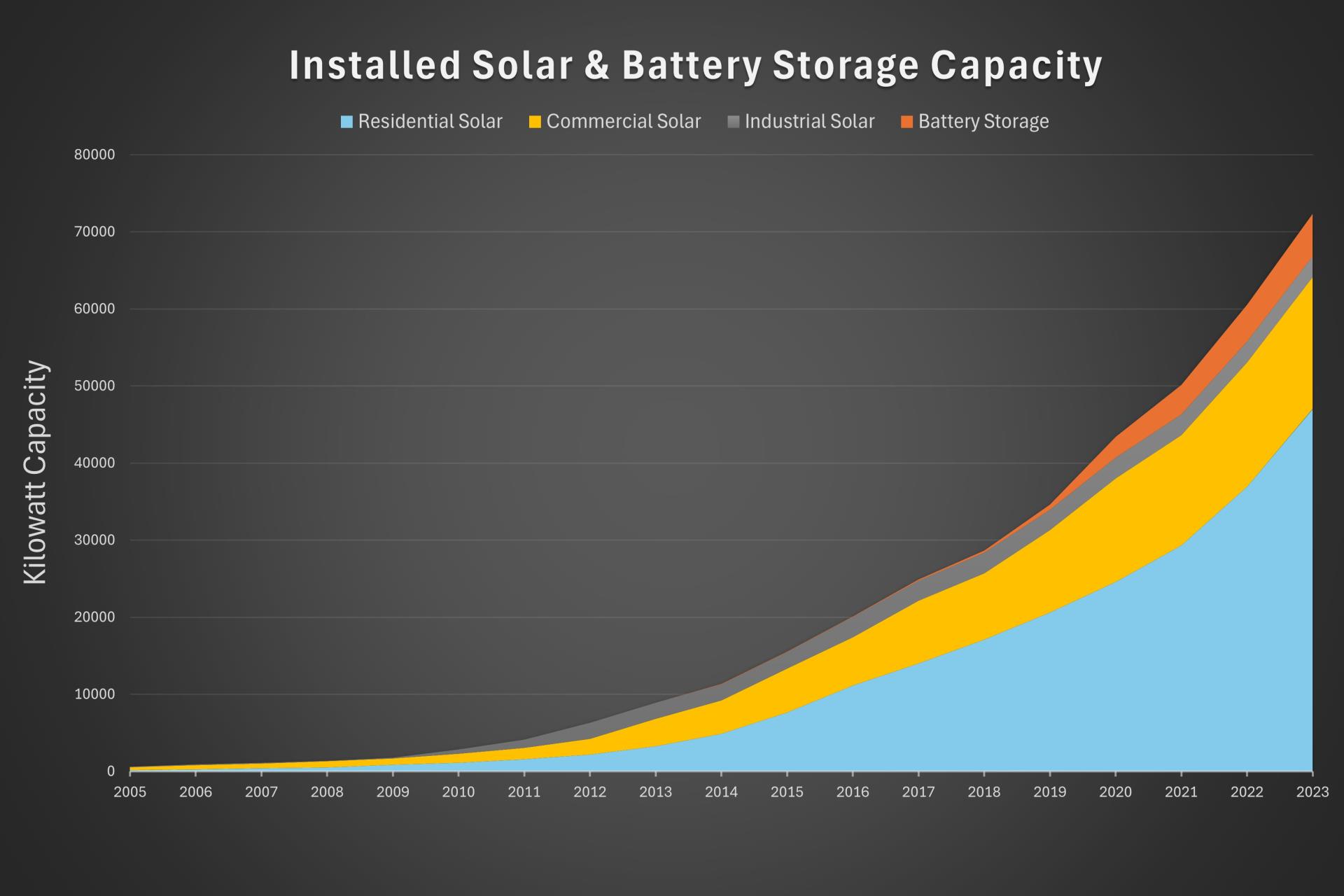 Installed Solar + Battery Storage Capacity