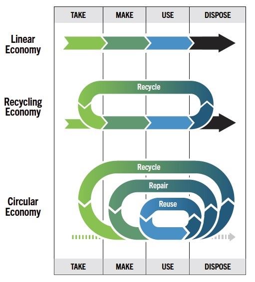 Waste Economy