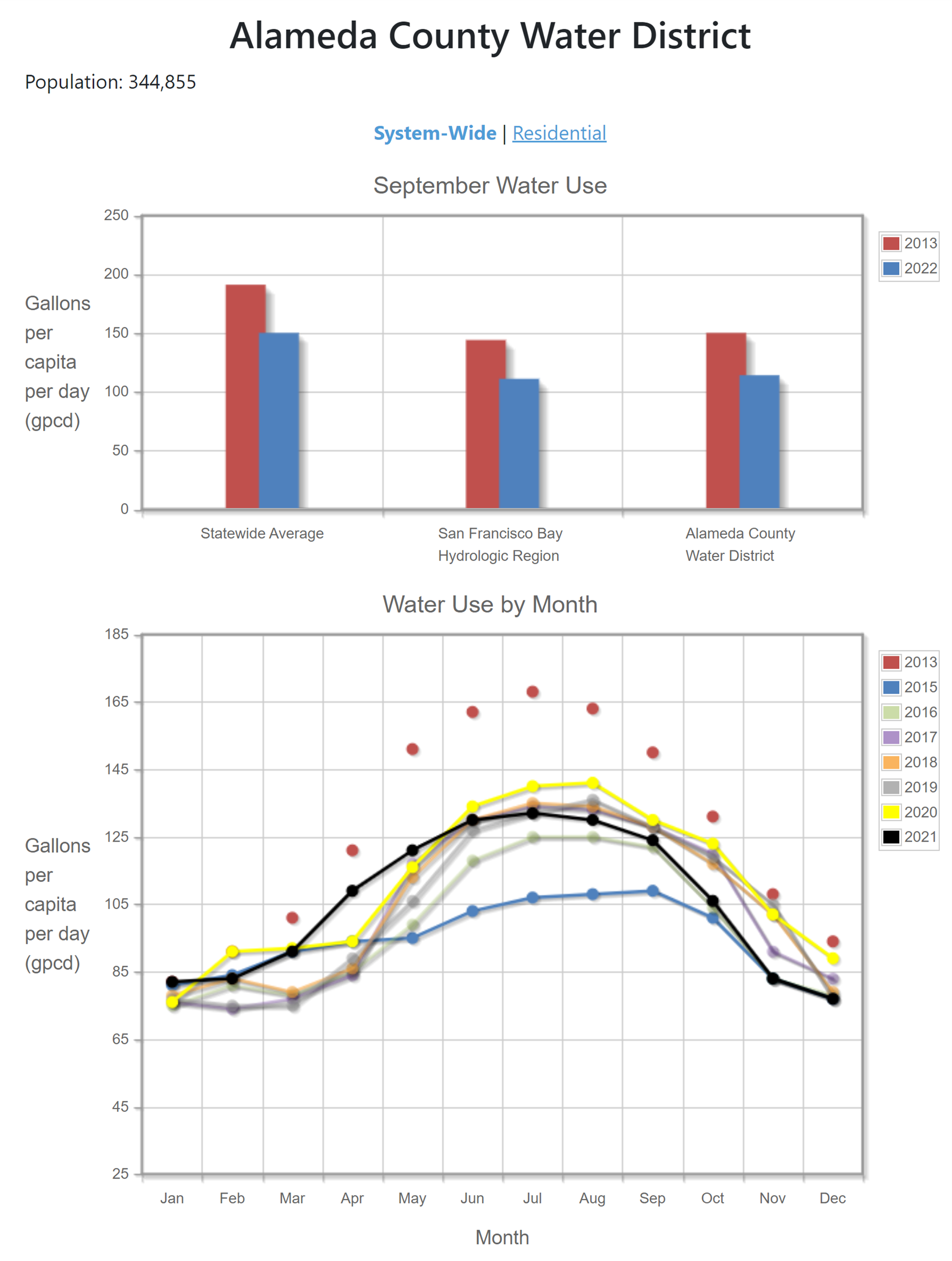 Water Usage