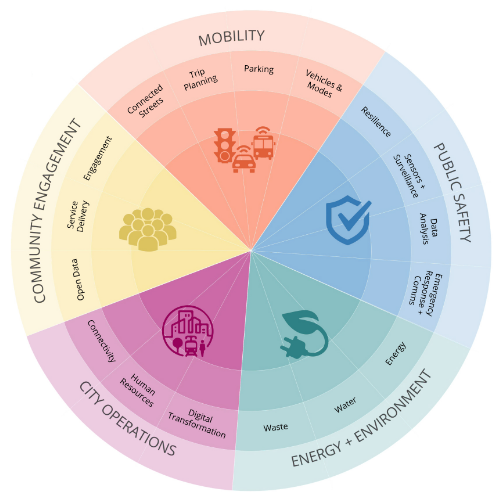 Fremont Smart City wheel outlining priorities: Mobility, Public Safety, Energy/Environment, City Operations, Community Engagement