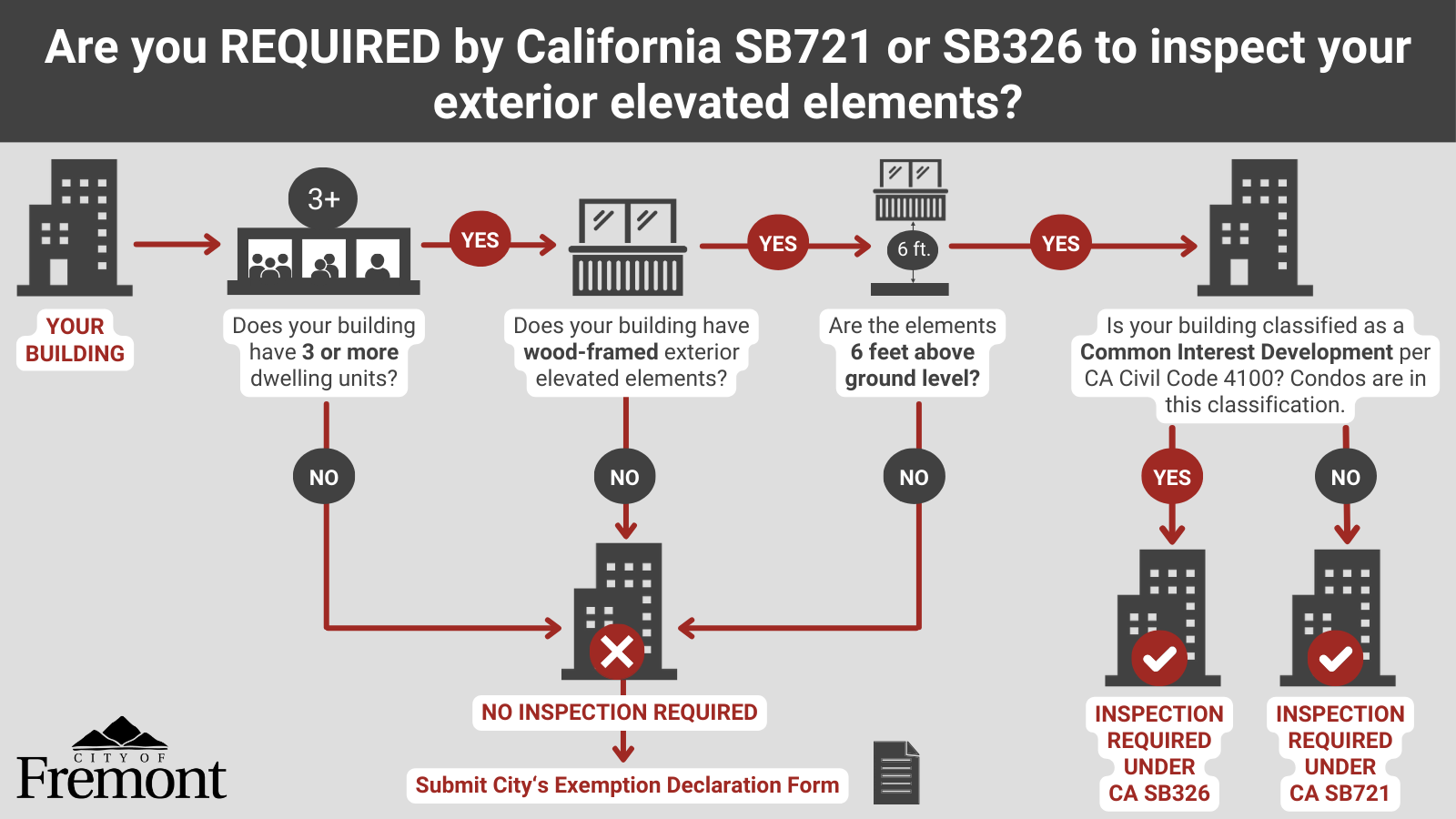 Exterior elevated elements flowchart