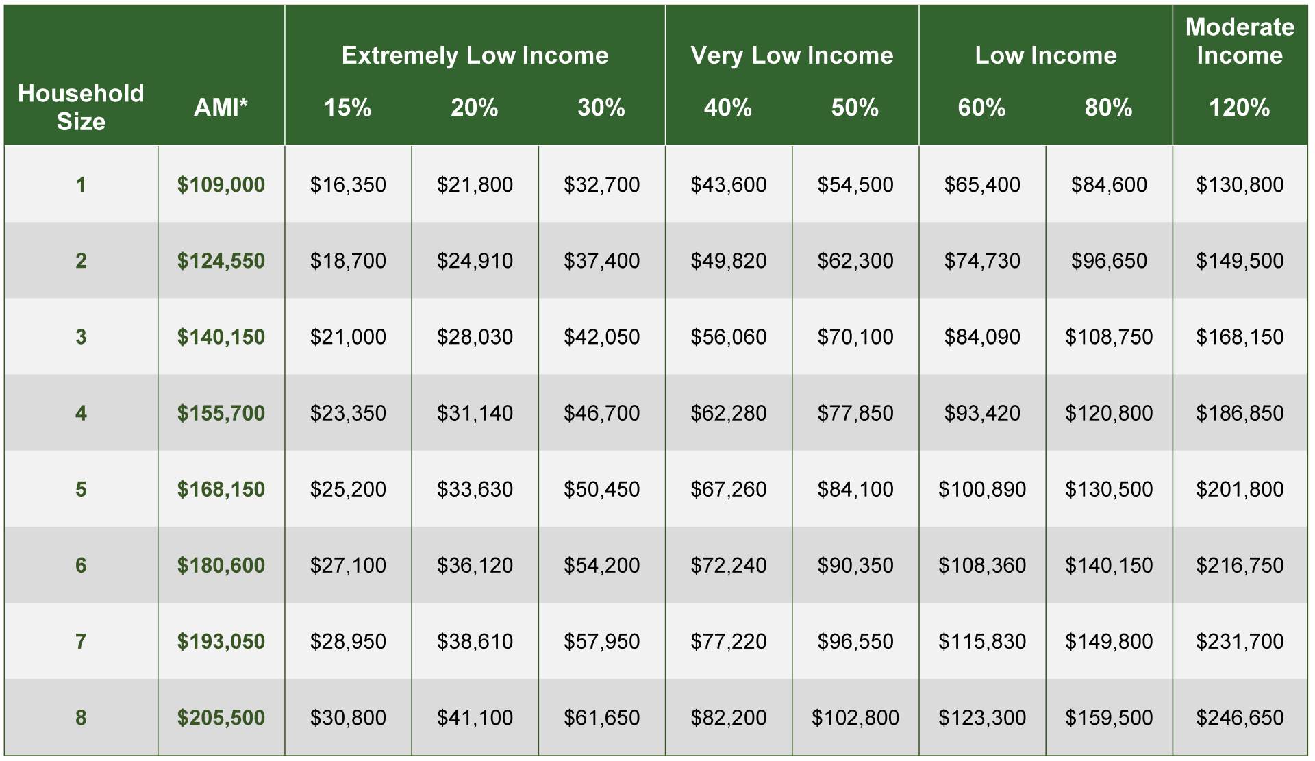 Table listing income limits by AMI and household size